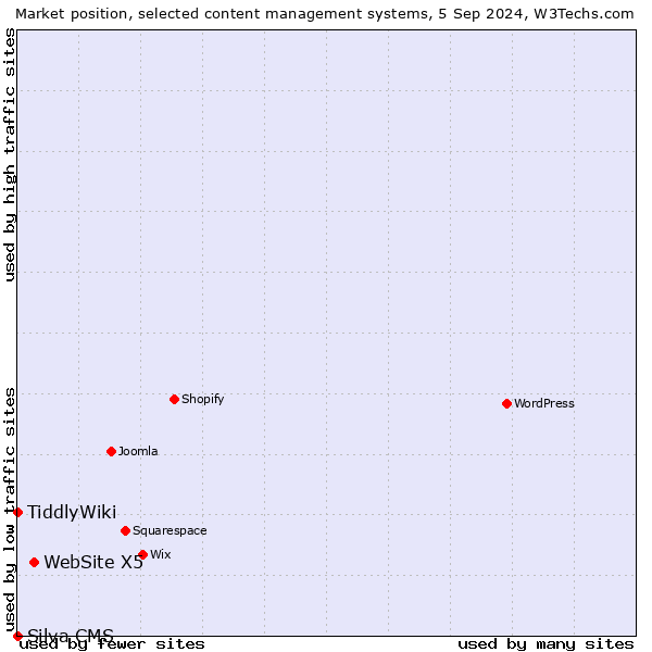 Market position of WebSite X5 vs. TiddlyWiki vs. Silva CMS