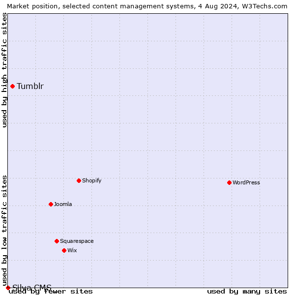 Market position of Tumblr vs. Silva CMS