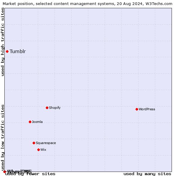 Market position of Tumblr vs. Silva CMS vs. WheelCMS