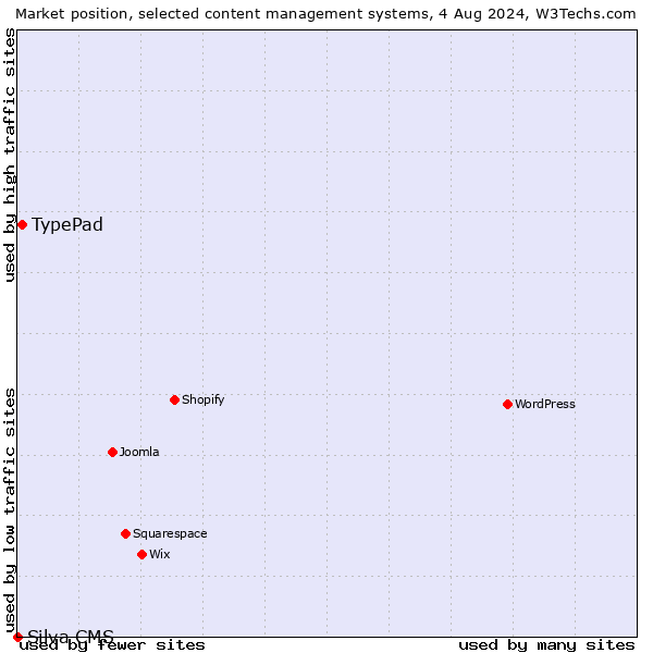 Market position of TypePad vs. Silva CMS