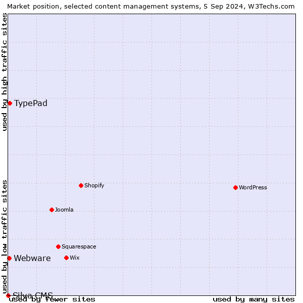 Market position of TypePad vs. Webware vs. Silva CMS