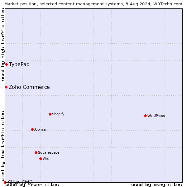 Market position of TypePad vs. Zoho Commerce vs. Silva CMS