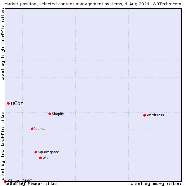 Market position of uCoz vs. Silva CMS