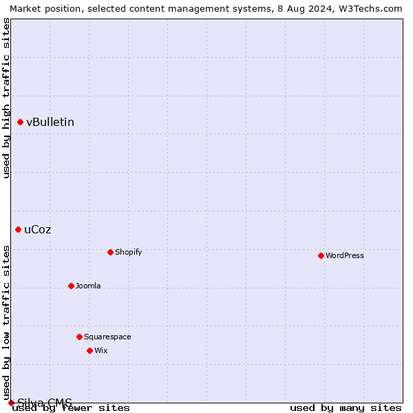 Market position of vBulletin vs. uCoz vs. Silva CMS