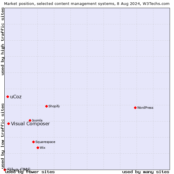 Market position of Visual Composer vs. uCoz vs. Silva CMS