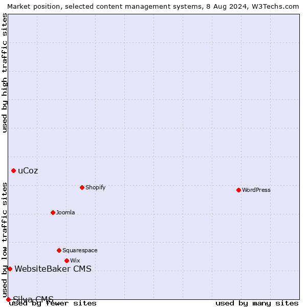 Market position of uCoz vs. WebsiteBaker CMS vs. Silva CMS