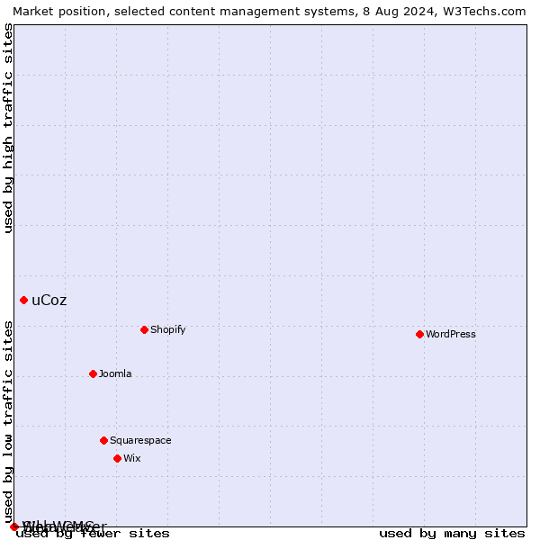 Market position of uCoz vs. Silva CMS vs. WebWeaver