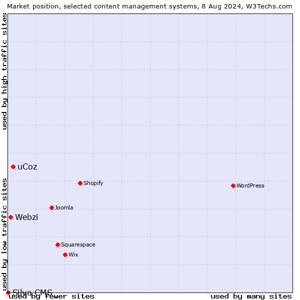 Market position of uCoz vs. Webzi vs. Silva CMS