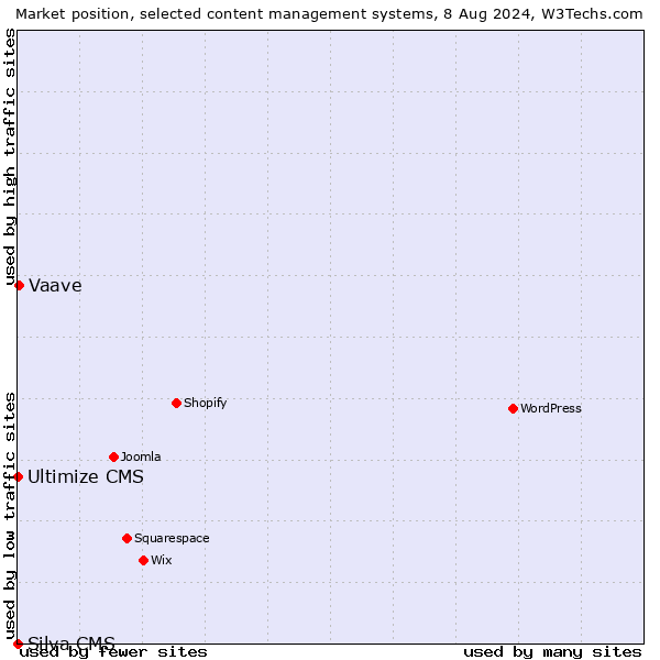 Market position of Vaave vs. Ultimize CMS vs. Silva CMS