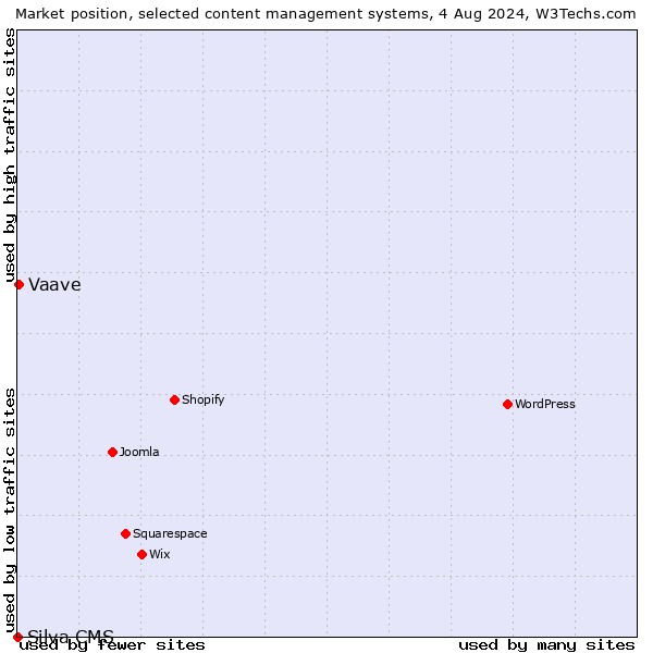 Market position of Vaave vs. Silva CMS