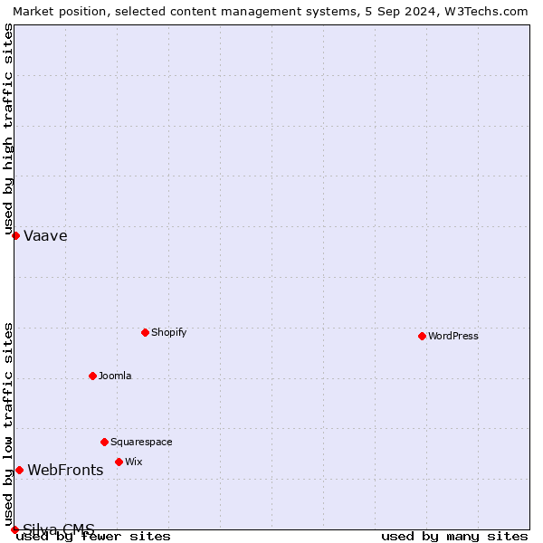 Market position of WebFronts vs. Vaave vs. Silva CMS