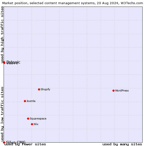 Market position of Vaave vs. Zotonic vs. Silva CMS