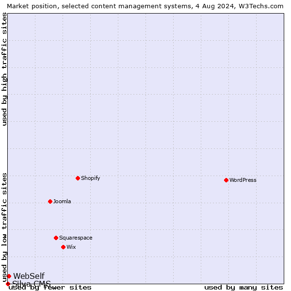 Market position of WebSelf vs. Silva CMS