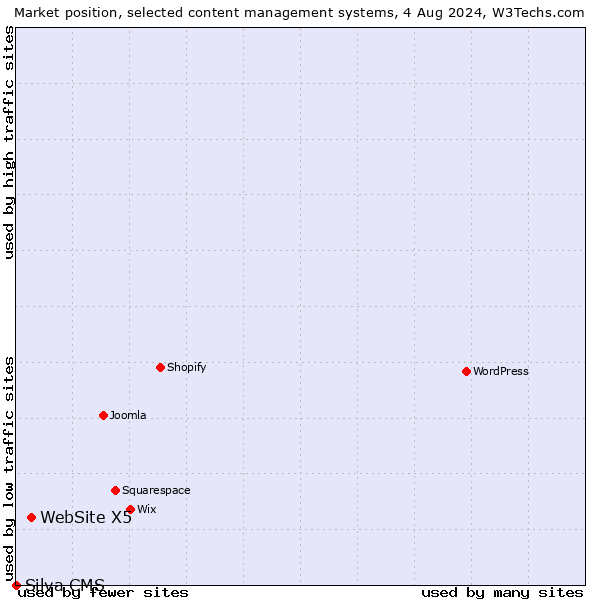 Market position of WebSite X5 vs. Silva CMS