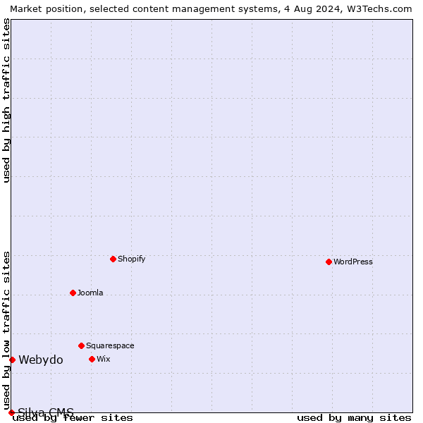 Market position of Webydo vs. Silva CMS