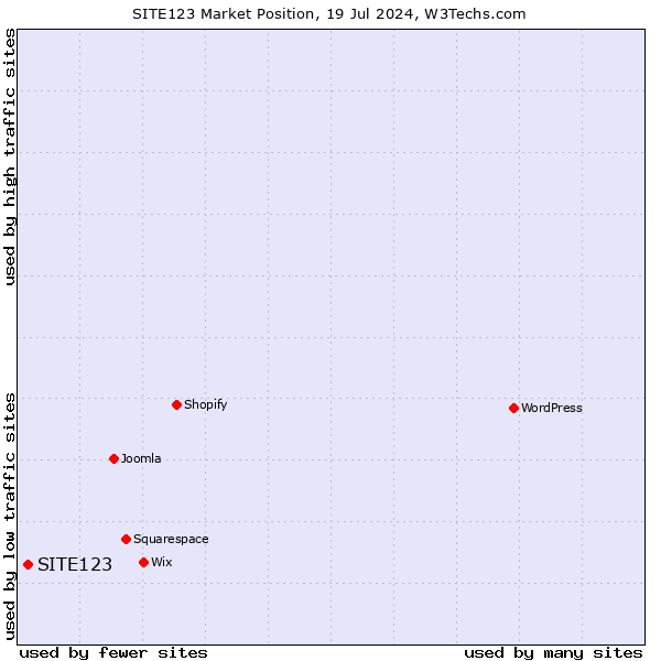 Market position of SITE123
