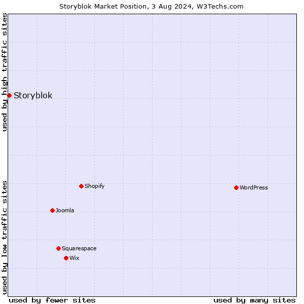 Market position of Storyblok