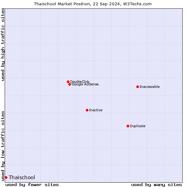 Market position of Thaischool