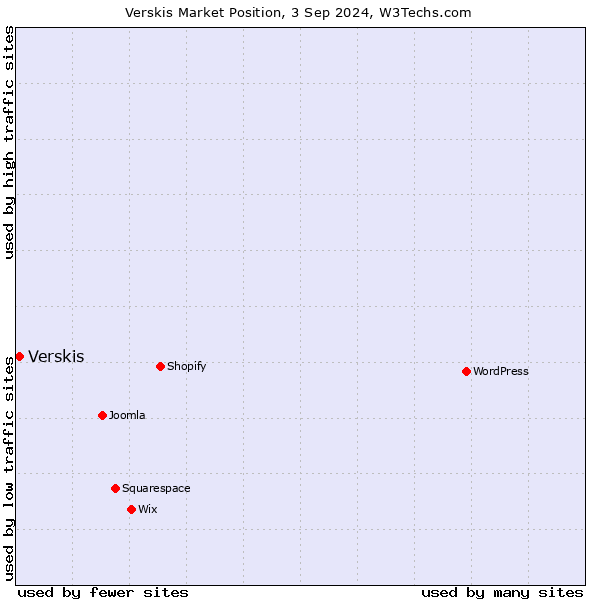 Market position of Verskis