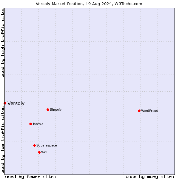 Market position of Versoly