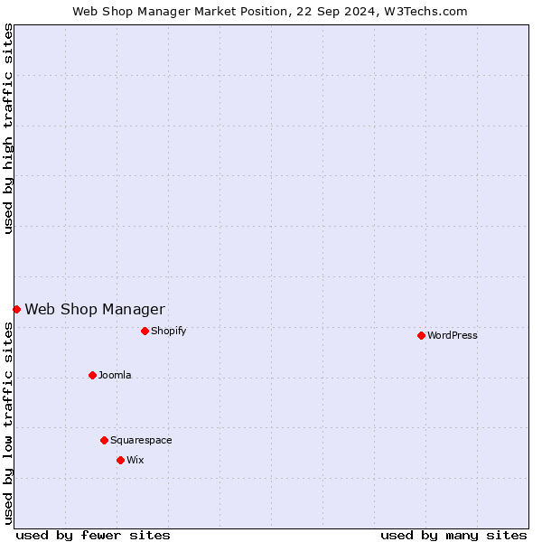 Market position of Web Shop Manager