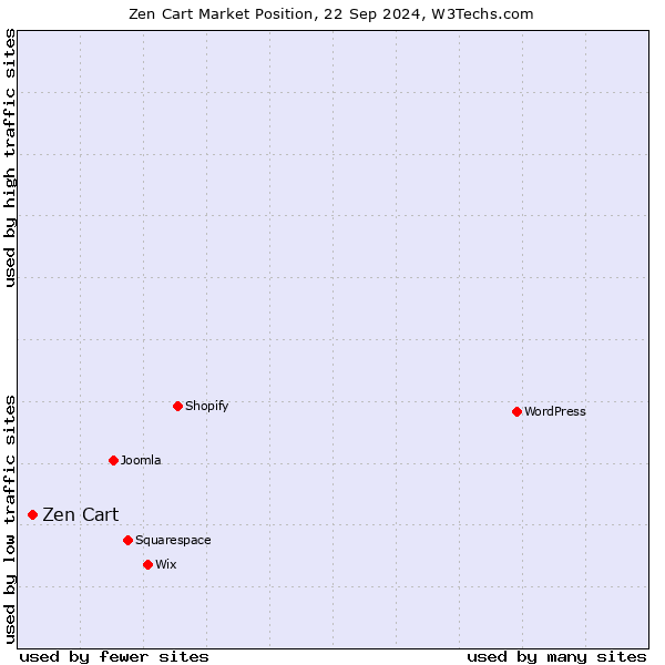 Market position of Zen Cart