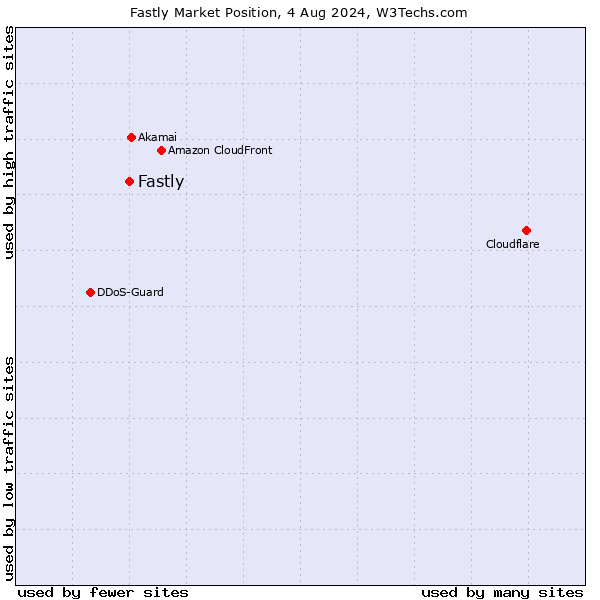 Market position of Fastly