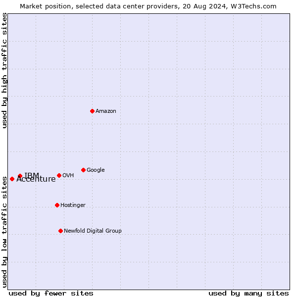 Market position of IBM vs. Accenture