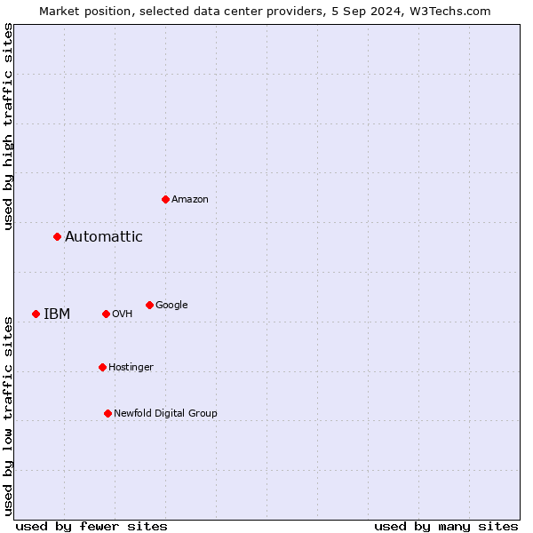 Market position of Automattic vs. IBM