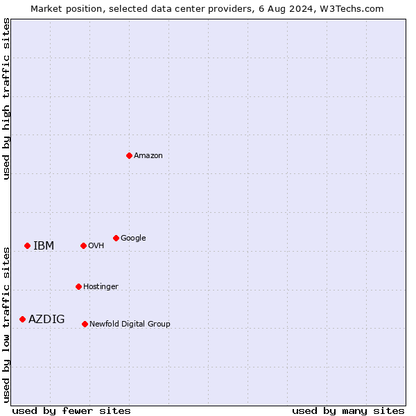 Market position of IBM vs. AZDIG