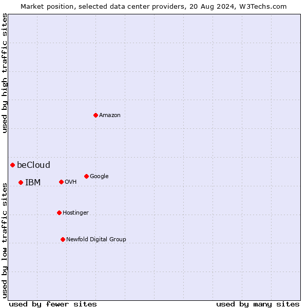 Market position of IBM vs. beCloud