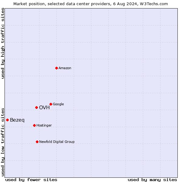 Market position of OVH vs. Bezeq