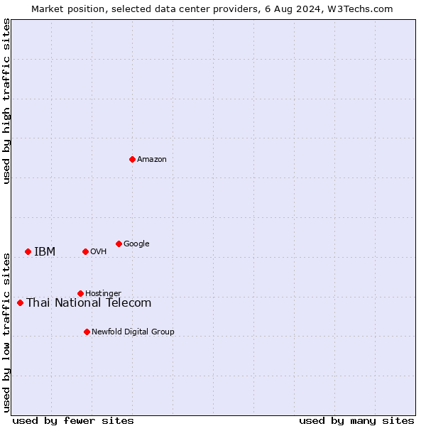 Market position of IBM vs. Thai National Telecom