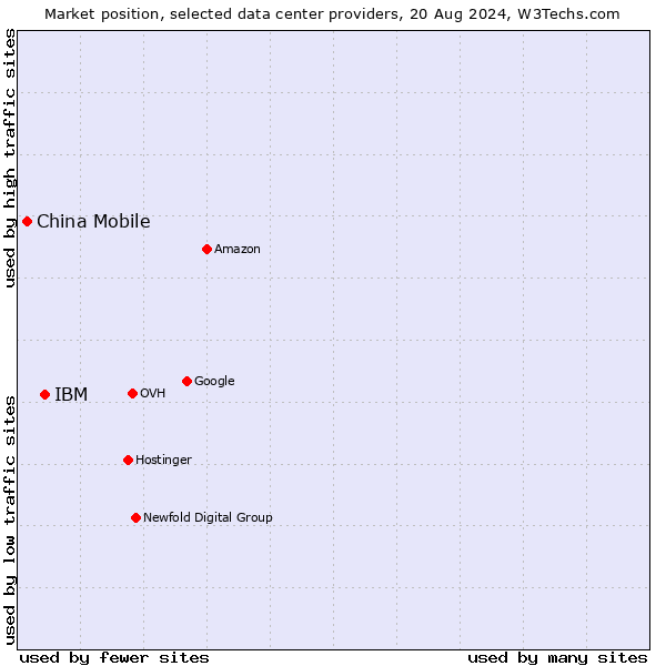 Market position of IBM vs. China Mobile