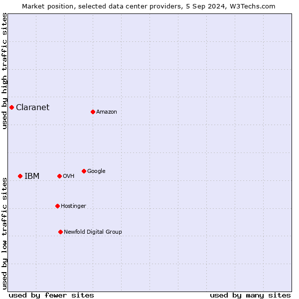 Market position of IBM vs. Claranet