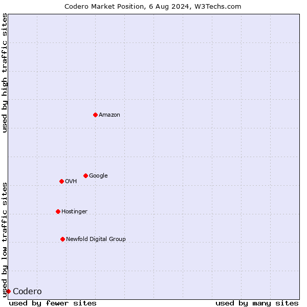 Market position of Codero