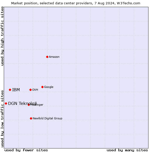 Market position of IBM vs. DGN Teknoloji