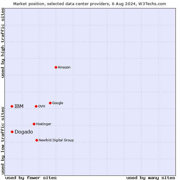 Market position of Dogado vs. IBM