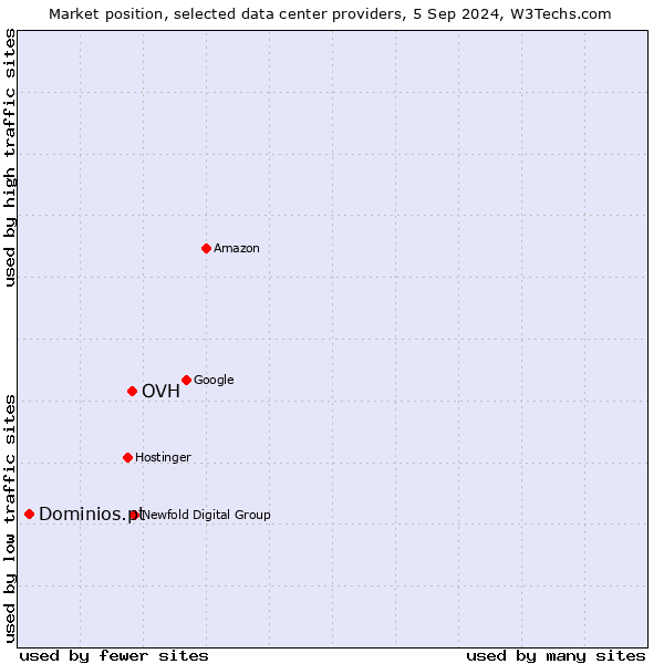 Market position of OVH vs. Dominios.pt