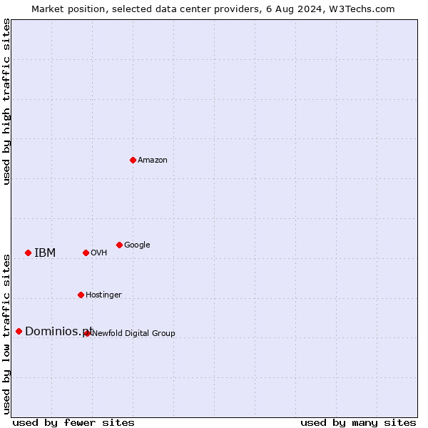 Market position of IBM vs. Dominios.pt