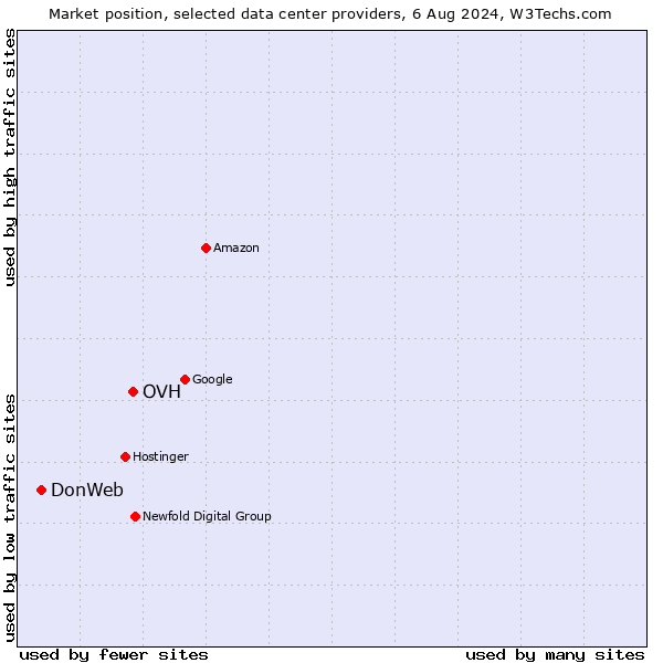 Market position of OVH vs. DonWeb