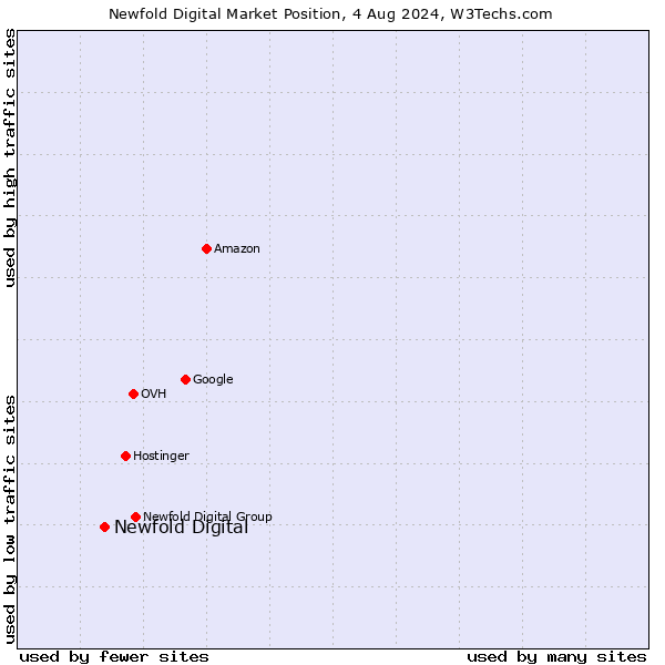 Market position of Newfold Digital