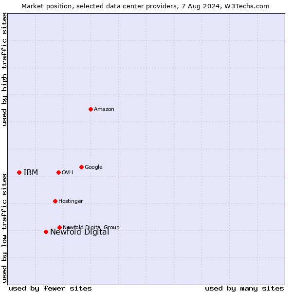 Market position of Newfold Digital vs. IBM