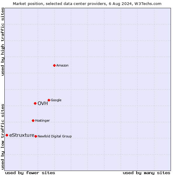 Market position of OVH vs. eStruxture