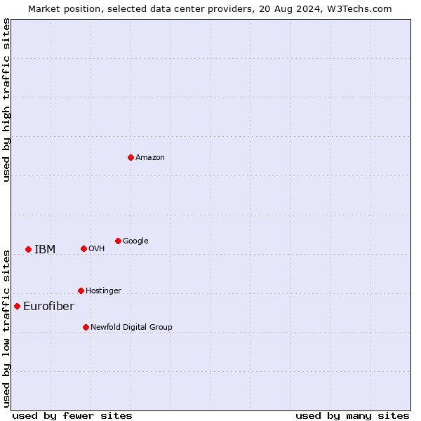 Market position of IBM vs. Eurofiber