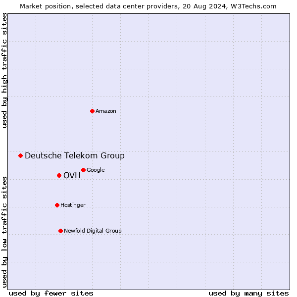 Market position of OVH vs. Deutsche Telekom Group