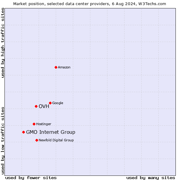 Market position of OVH vs. GMO Internet Group