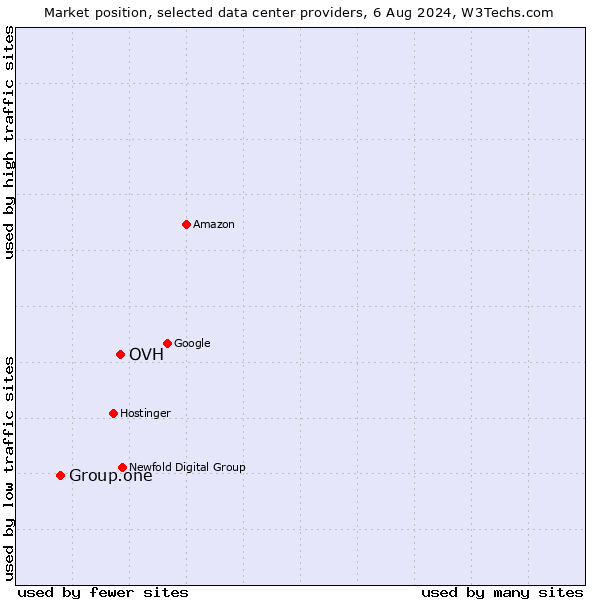 Market position of OVH vs. Group.one