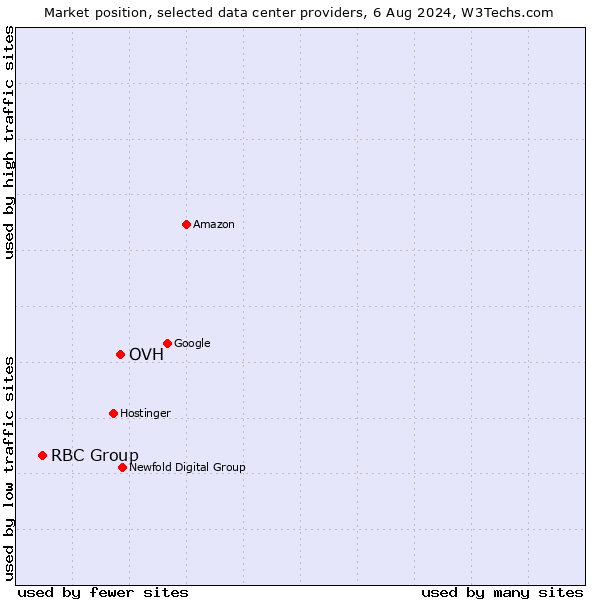 Market position of OVH vs. RBC Group