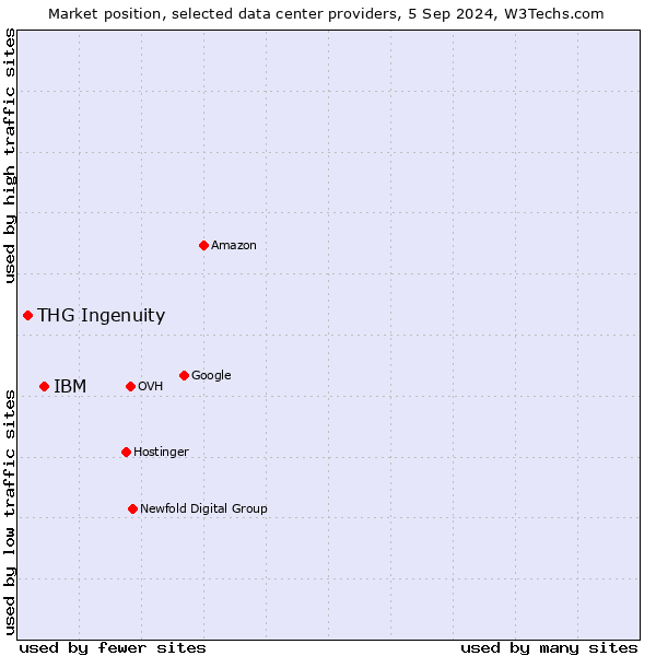 Market position of IBM vs. THG Ingenuity